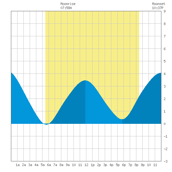 George Washington Bridge tide chart for Monday, July 8, 2024