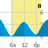George Washington Bridge tide chart for Monday, July 8, 2024