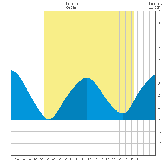 George Washington Bridge tide chart for Tuesday, July 9, 2024