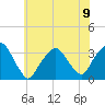 George Washington Bridge tide chart for Tuesday, July 9, 2024