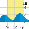 George Washington Bridge tide chart for Tuesday, August 13, 2024