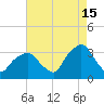 George Washington Bridge tide chart for Thursday, August 15, 2024