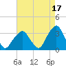 George Washington Bridge tide chart for Saturday, August 17, 2024