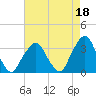 George Washington Bridge tide chart for Sunday, August 18, 2024