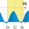 George Washington Bridge tide chart for Wednesday, August 21, 2024