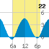 George Washington Bridge tide chart for Thursday, August 22, 2024