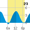 George Washington Bridge tide chart for Friday, August 23, 2024