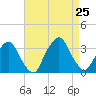 George Washington Bridge tide chart for Sunday, August 25, 2024