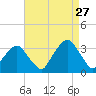 George Washington Bridge tide chart for Tuesday, August 27, 2024