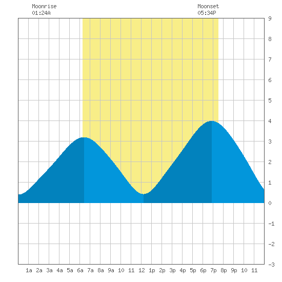 George Washington Bridge tide chart for Thursday, August 29, 2024