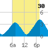 George Washington Bridge tide chart for Friday, August 30, 2024