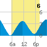 George Washington Bridge tide chart for Tuesday, August 6, 2024