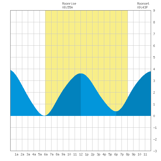 George Washington Bridge tide chart for Wednesday, August 7, 2024