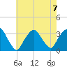 George Washington Bridge tide chart for Wednesday, August 7, 2024