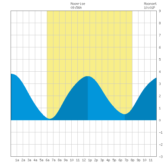 George Washington Bridge tide chart for Thursday, August 8, 2024