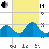 George Washington Bridge tide chart for Wednesday, September 11, 2024