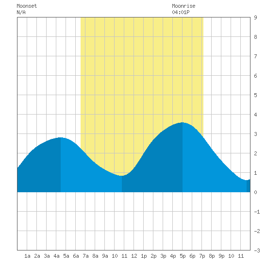 George Washington Bridge tide chart for Thursday, September 12, 2024