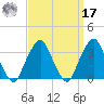George Washington Bridge tide chart for Tuesday, September 17, 2024