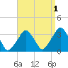 George Washington Bridge tide chart for Sunday, September 1, 2024