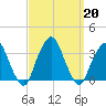George Washington Bridge tide chart for Friday, September 20, 2024