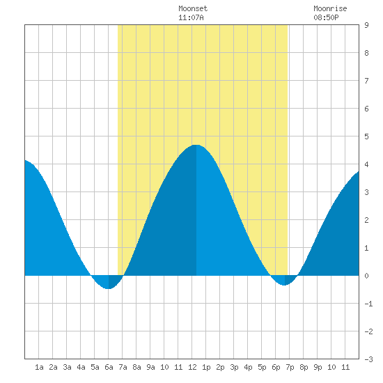 George Washington Bridge tide chart for Saturday, September 21, 2024