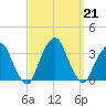 George Washington Bridge tide chart for Saturday, September 21, 2024