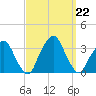 George Washington Bridge tide chart for Sunday, September 22, 2024