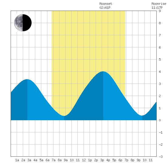 George Washington Bridge tide chart for Tuesday, September 24, 2024