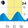 George Washington Bridge tide chart for Tuesday, September 24, 2024