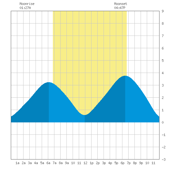 George Washington Bridge tide chart for Friday, September 27, 2024