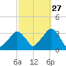 George Washington Bridge tide chart for Friday, September 27, 2024