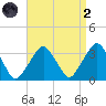 George Washington Bridge tide chart for Monday, September 2, 2024