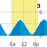 George Washington Bridge tide chart for Tuesday, September 3, 2024