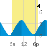 George Washington Bridge tide chart for Wednesday, September 4, 2024