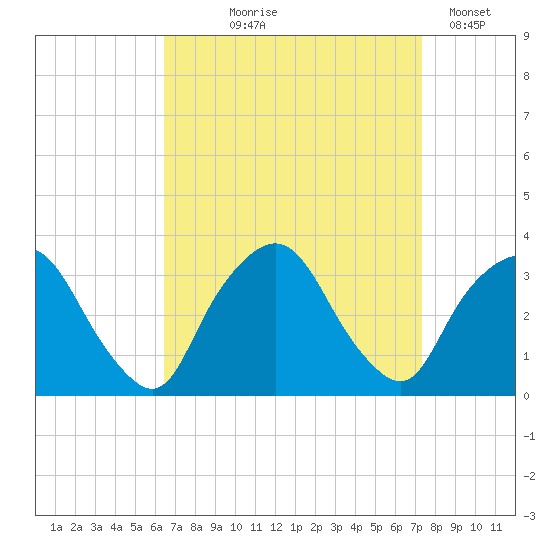 George Washington Bridge tide chart for Friday, September 6, 2024