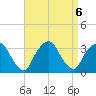 George Washington Bridge tide chart for Friday, September 6, 2024