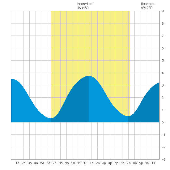 George Washington Bridge tide chart for Saturday, September 7, 2024