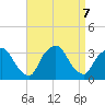 George Washington Bridge tide chart for Saturday, September 7, 2024
