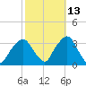 George Washington Bridge tide chart for Sunday, October 13, 2024