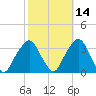 George Washington Bridge tide chart for Monday, October 14, 2024