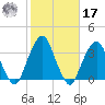 George Washington Bridge tide chart for Thursday, October 17, 2024