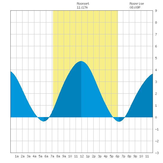 George Washington Bridge tide chart for Sunday, October 20, 2024