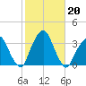 George Washington Bridge tide chart for Sunday, October 20, 2024