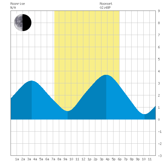 George Washington Bridge tide chart for Thursday, October 24, 2024