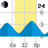 George Washington Bridge tide chart for Thursday, October 24, 2024