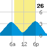 George Washington Bridge tide chart for Saturday, October 26, 2024