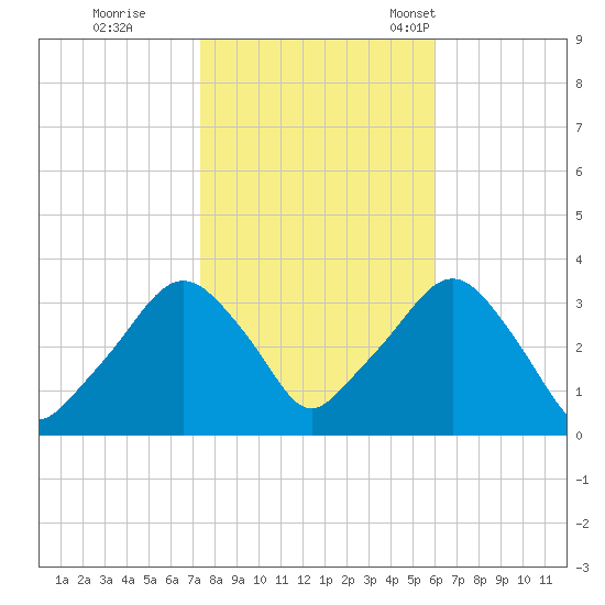 George Washington Bridge tide chart for Sunday, October 27, 2024