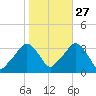 George Washington Bridge tide chart for Sunday, October 27, 2024