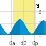 George Washington Bridge tide chart for Thursday, October 3, 2024