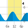 George Washington Bridge tide chart for Friday, October 4, 2024